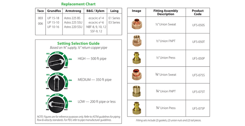 Taco 006E3 | ECM Hot Water Circulator with SureStart, Cast Iron
